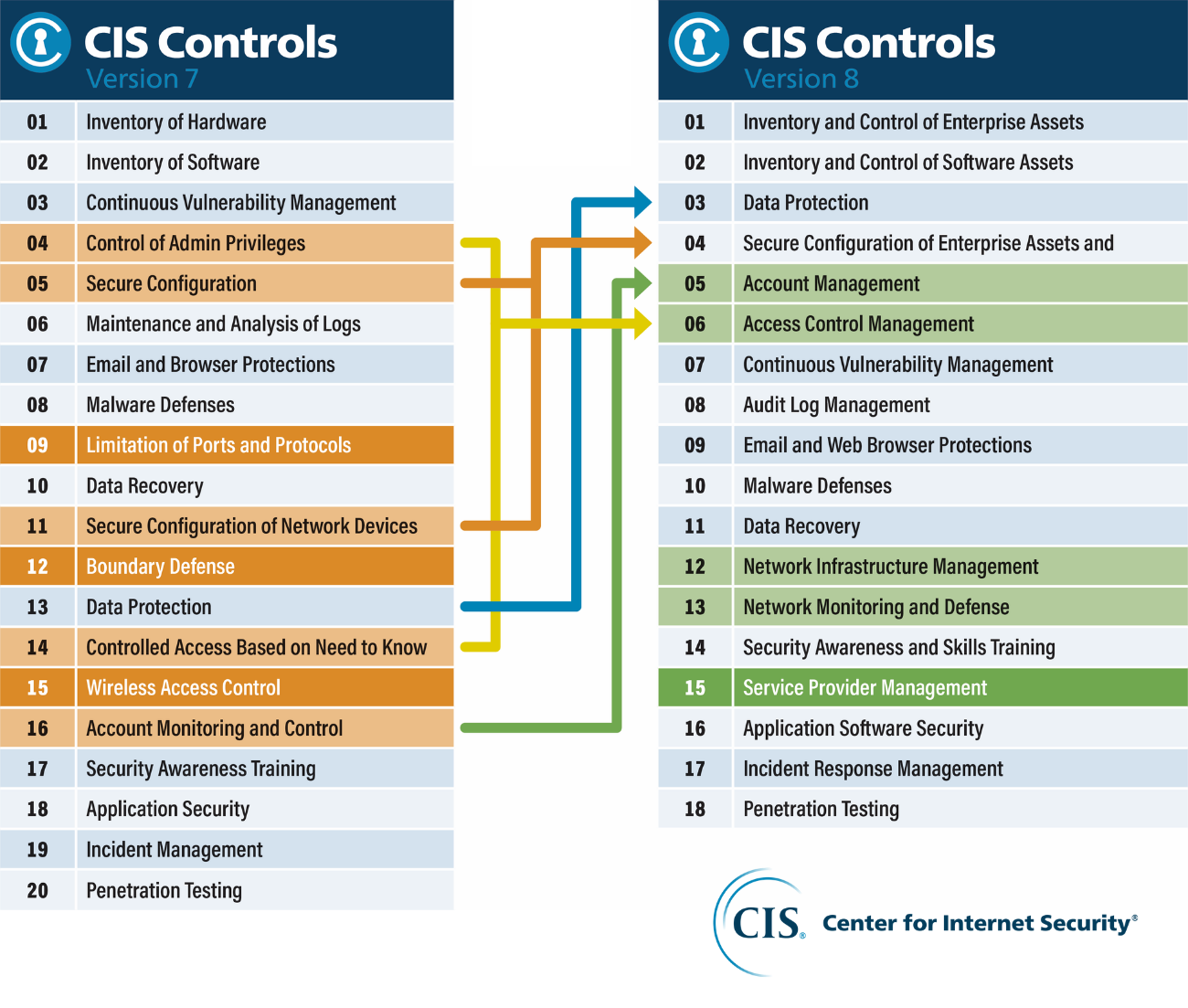 CIS controls version 8