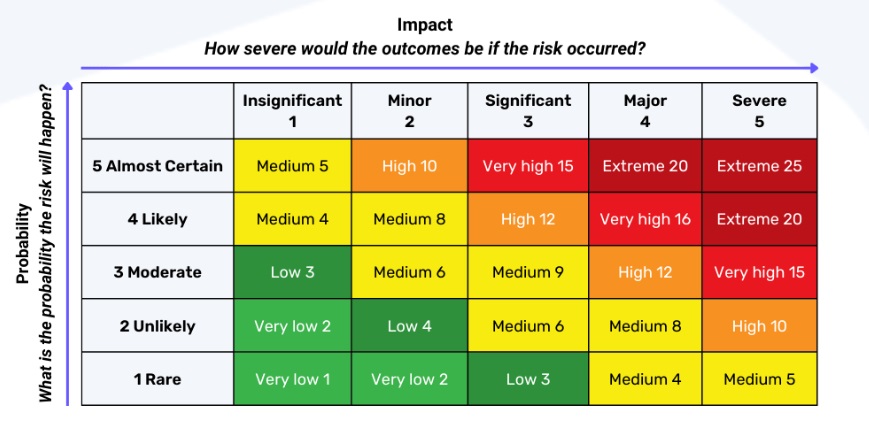 Cyber Security Risk Assessment Matrix